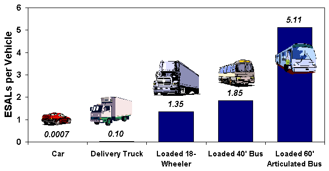 Typical load equivalent factors